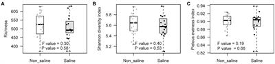 Irrigation water salinity structures the bacterial communities of date palm (Phoenix dactylifera)-associated bulk soil